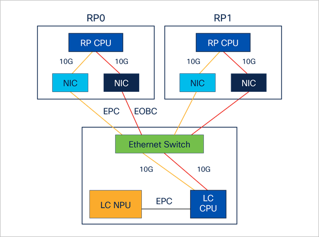 EOBC and EPC network