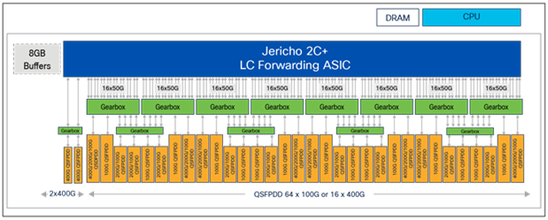 NCS-57D2-18DD-S platform architecture