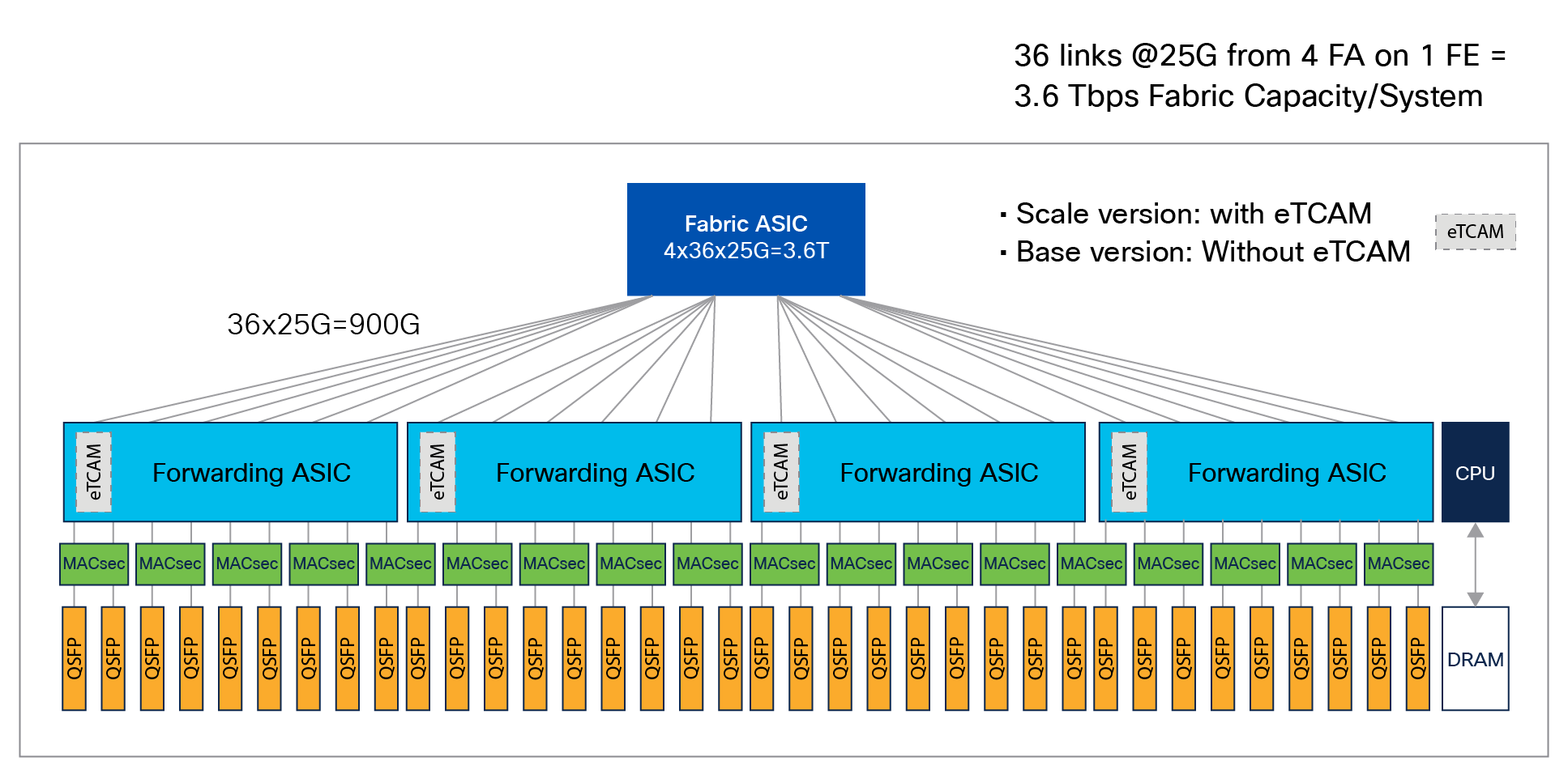 NCS 55A1-36H(-SE)-S platform architecture