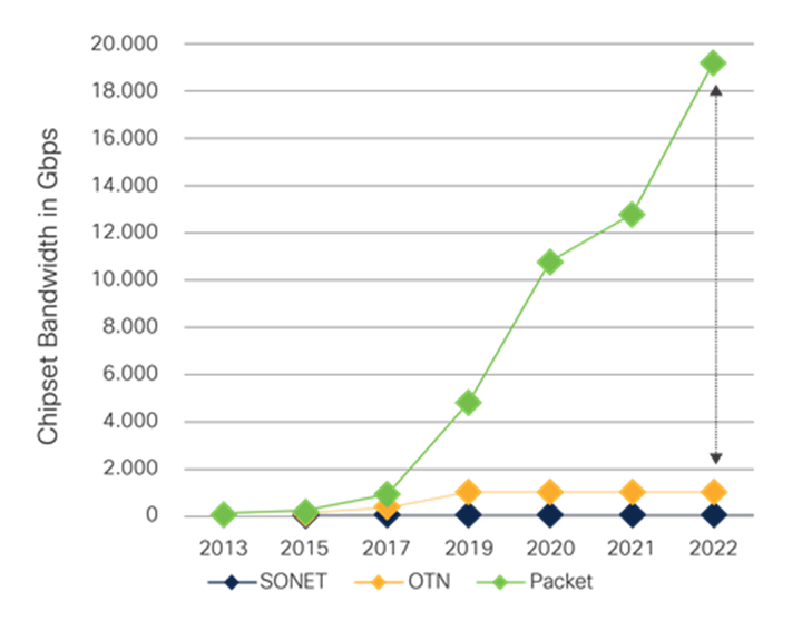 Growth of chipset bandwidth in Gbps