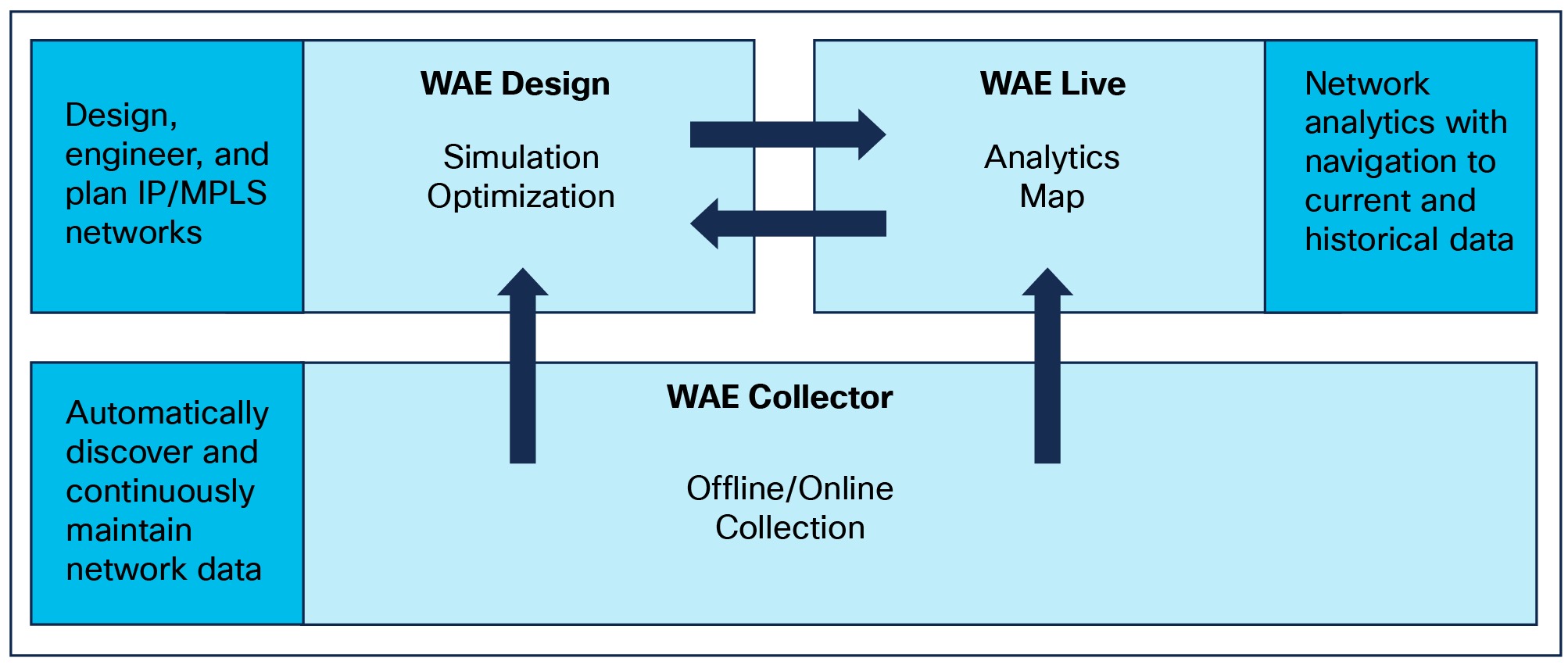 Key Purpose of Each WAE Product