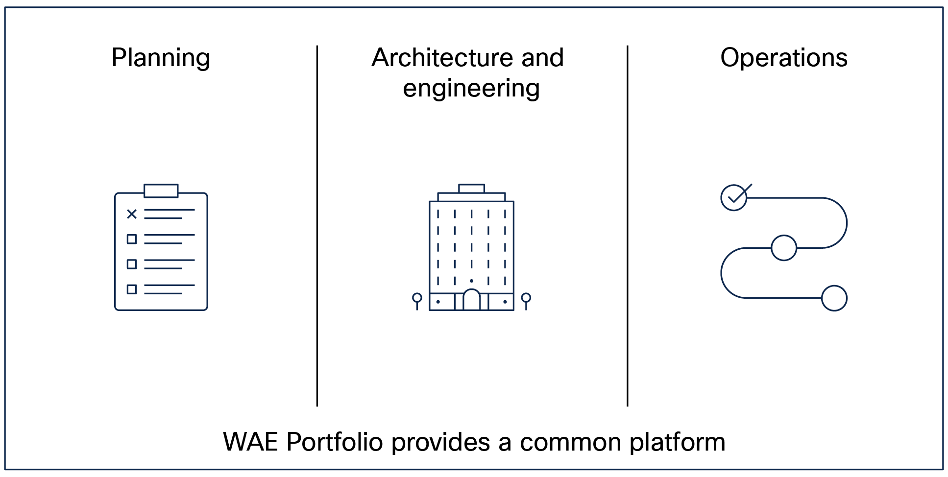 The WAE Portfolio Reaches Across Functional Boundaries
