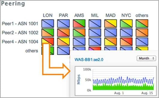 Select a Peering Interface to Immediately Determine Ingress and Egress Traffic