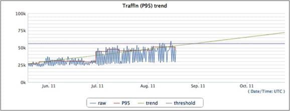 Trends for Incoming Traffic on a Peering Interface