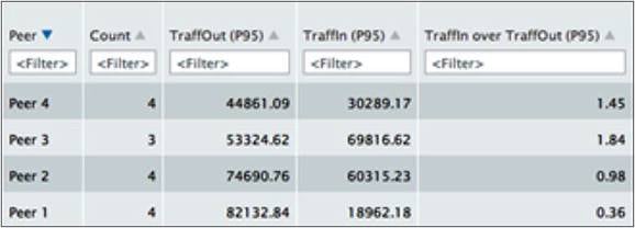 Report on Total Traffic at Peering Locations