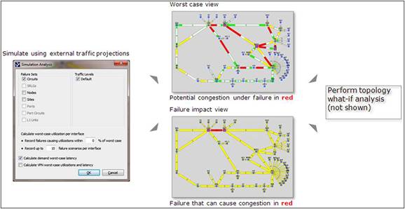 Simulating and Analyzing Worst-Case Failures and Failure Impact