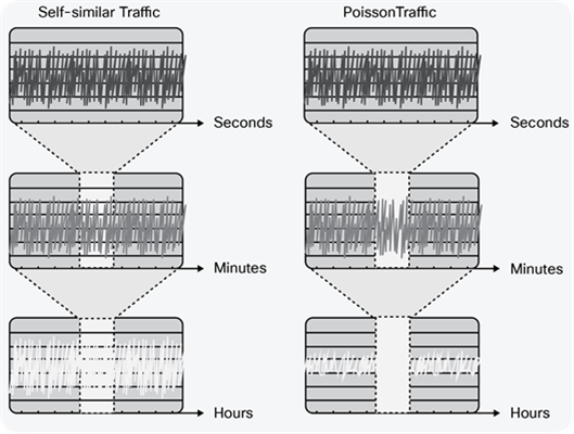 Self-Similar Versus Poisson Traffic