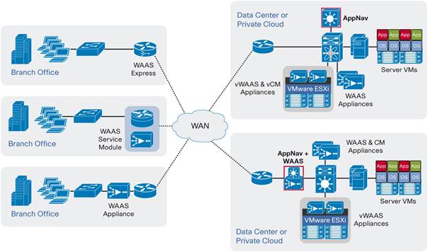 Cisco wide area application services configuration guide software version 5 manageengine servicedesk plus log files