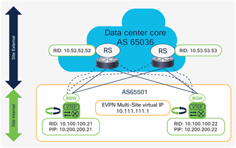 BGW with site-external topology