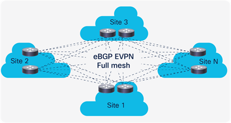 EVPN Multi-Site without route server
