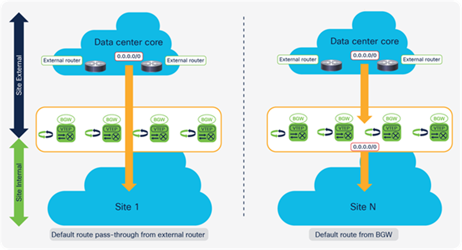 Default route: External router versus BGW