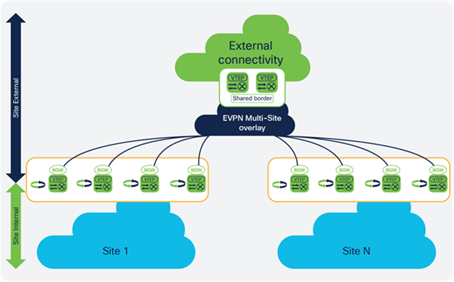 EVPN Multi-Site shared border