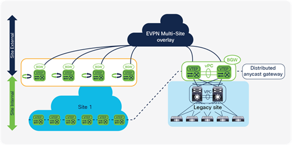 Legacy site integration