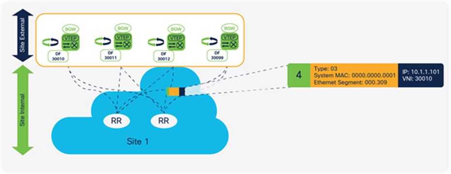 Designated Forwarder election using Route Reflectors