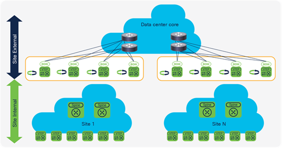 BGW-to-Cloud Model