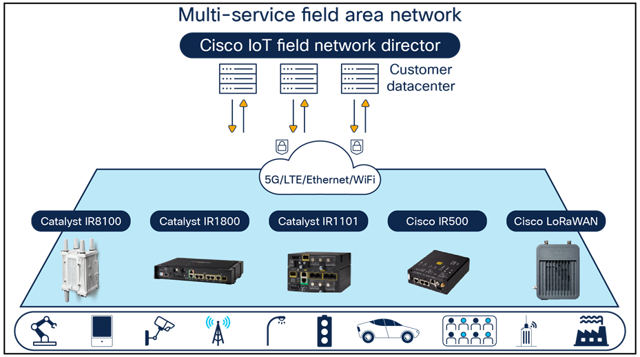 Multiservice field area network and IoT FND in the head end