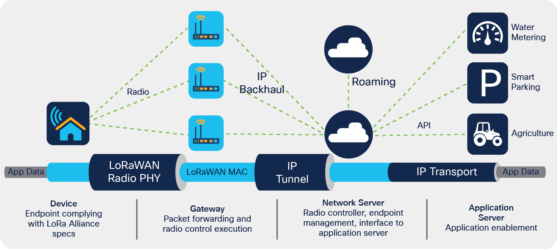 LoRaWAN Network Architecture