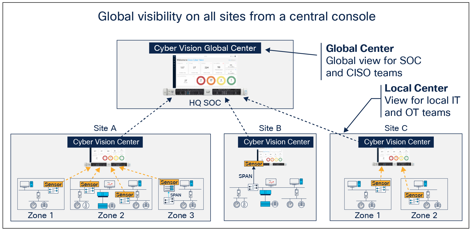 Cyber Vision leverages a nonintrusive edge architecture to offer detailed information to local and global stakeholders