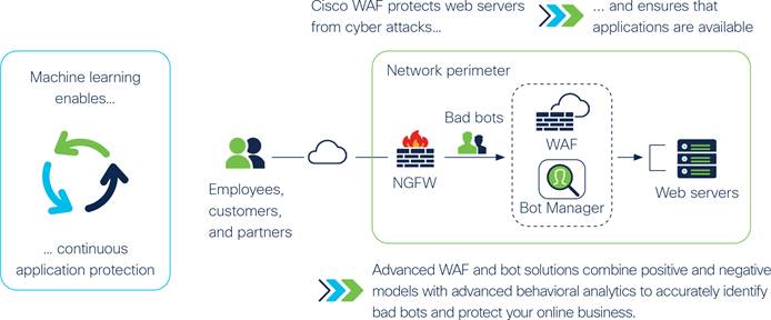 What Is A Web Application Firewall (WAF)? - Cisco