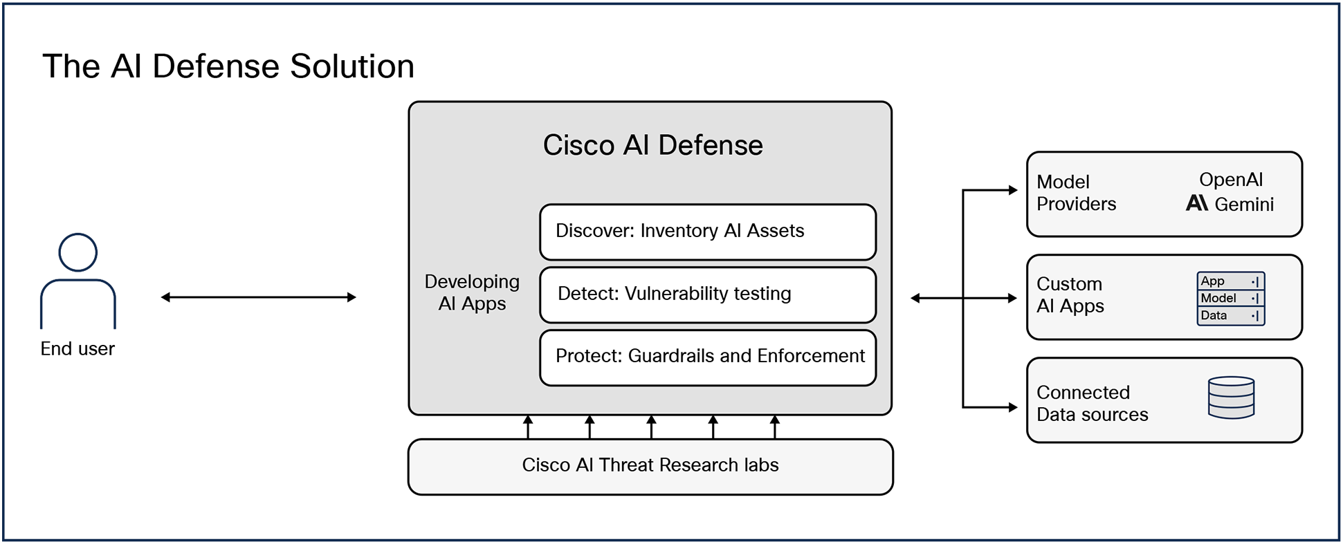 The AI Defense Solution