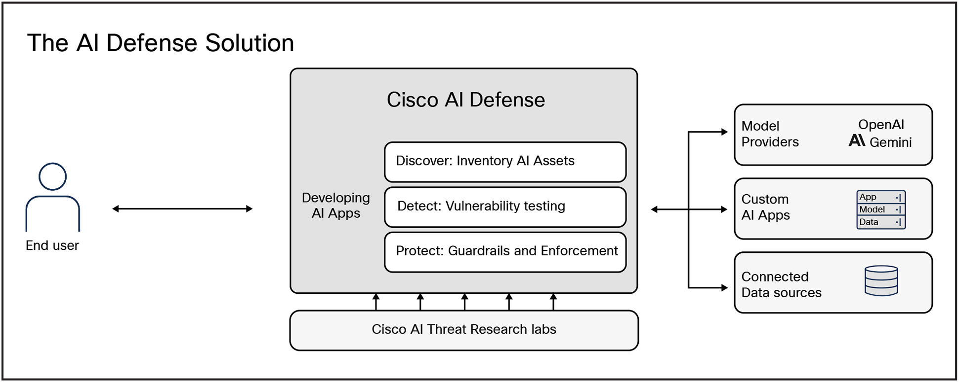The AI Defense Solution