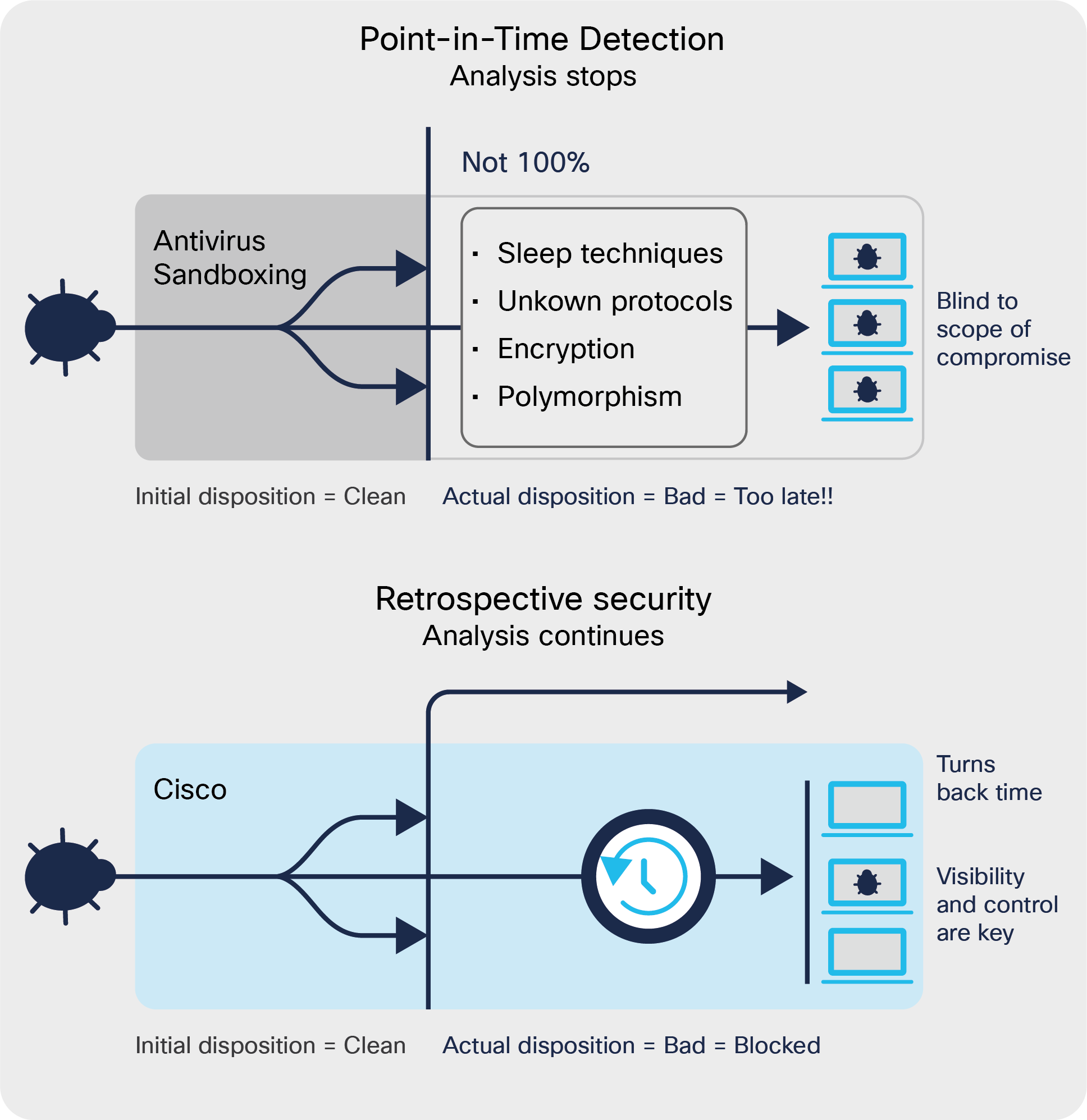 Point-in-Time Detection Compared with Continuous Analysis and Retrospective Security