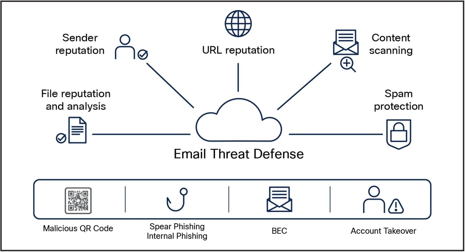 Comprehensive Attack Protection