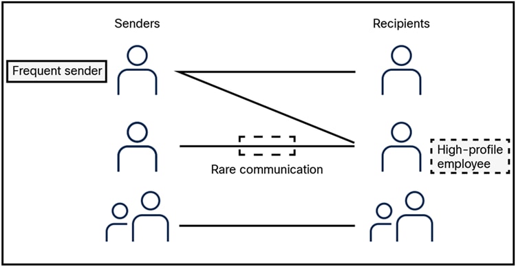 Senders and receivers (recipients) in a relationship graph.