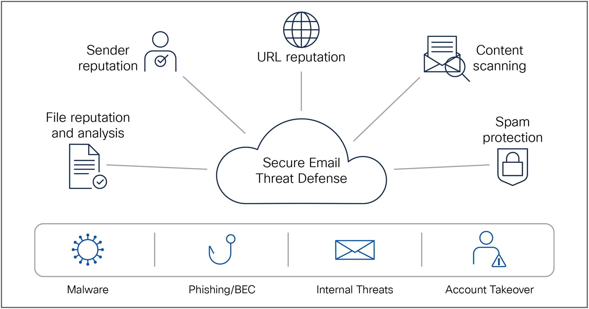 Email Threat Defense