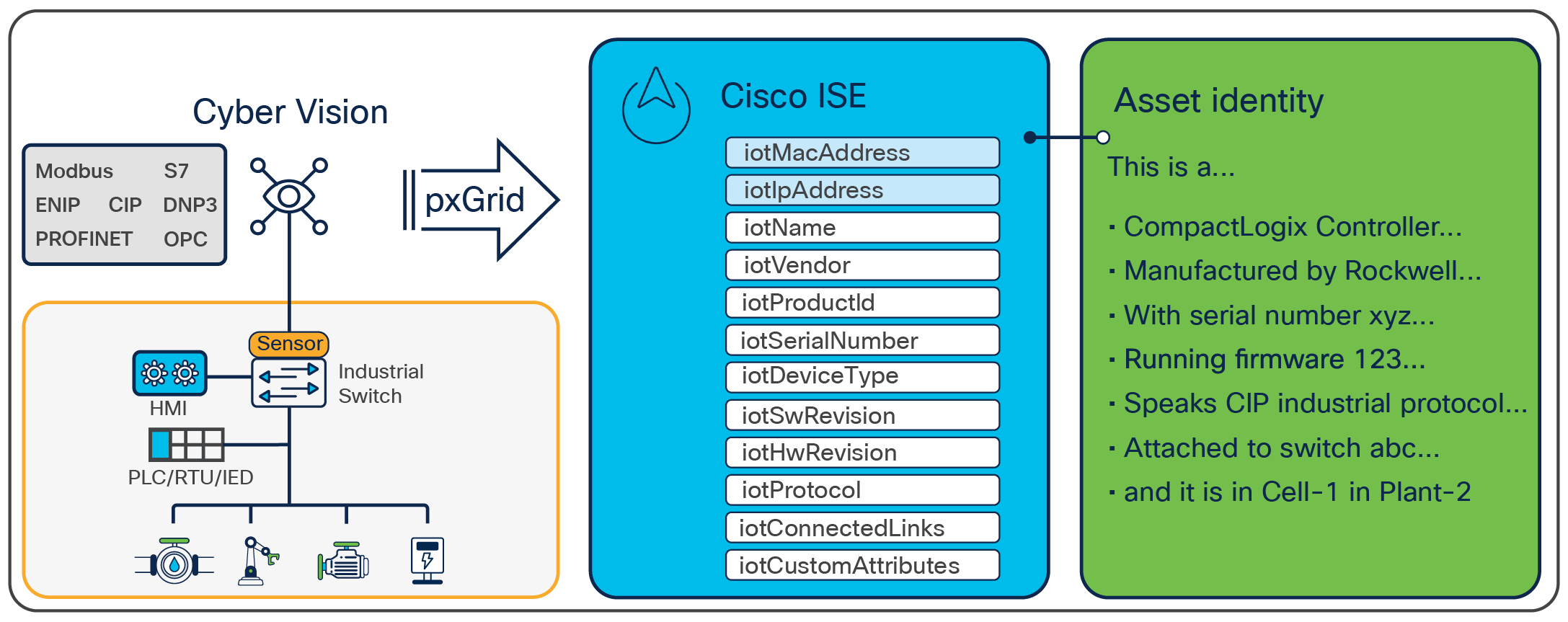 Cyber Vision enables ISE users to work with detailed asset profiles rather than just IP addresses