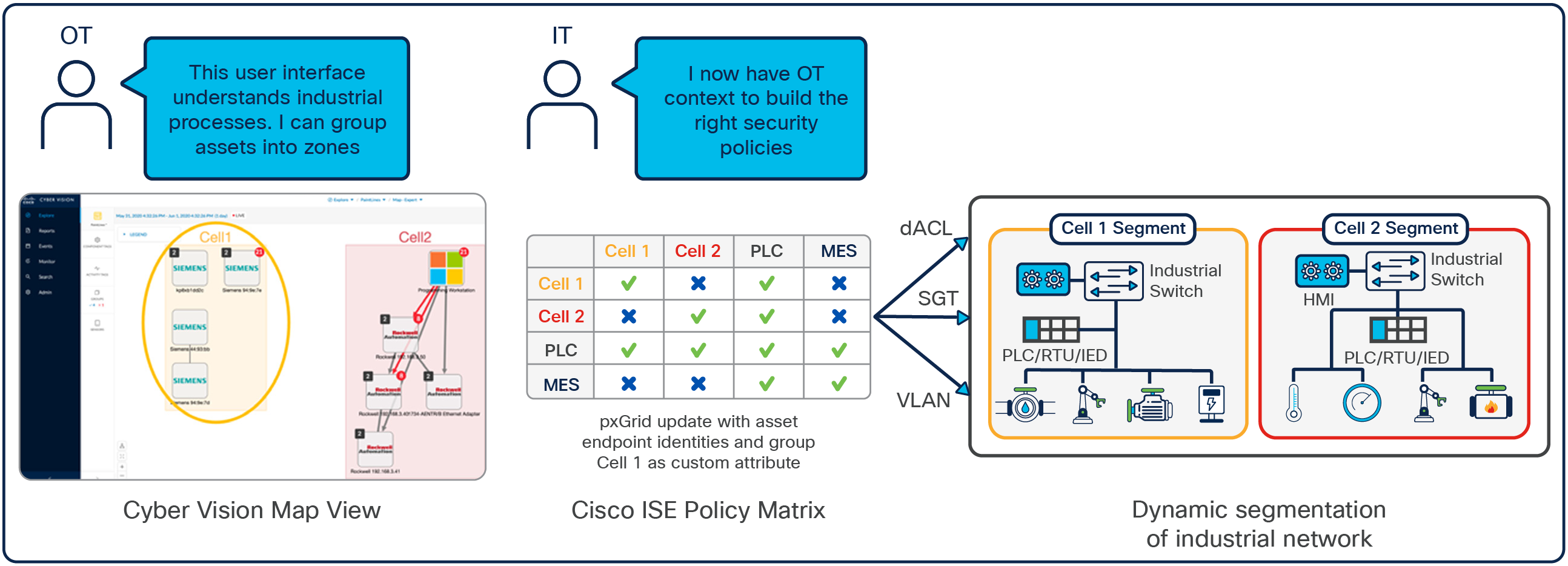 Visibility into OT assets and processes drives network segmentation