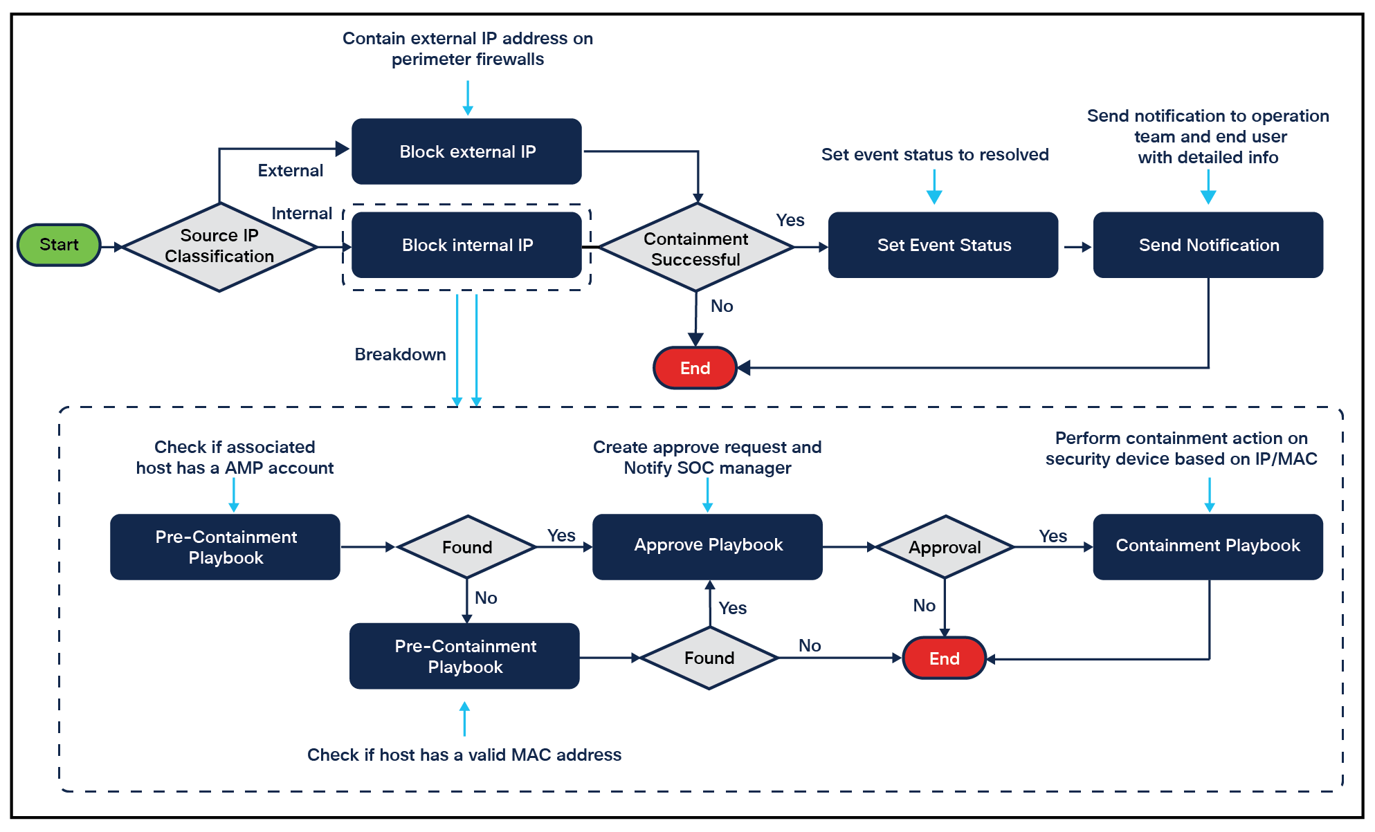 Containment workflow and breakdown