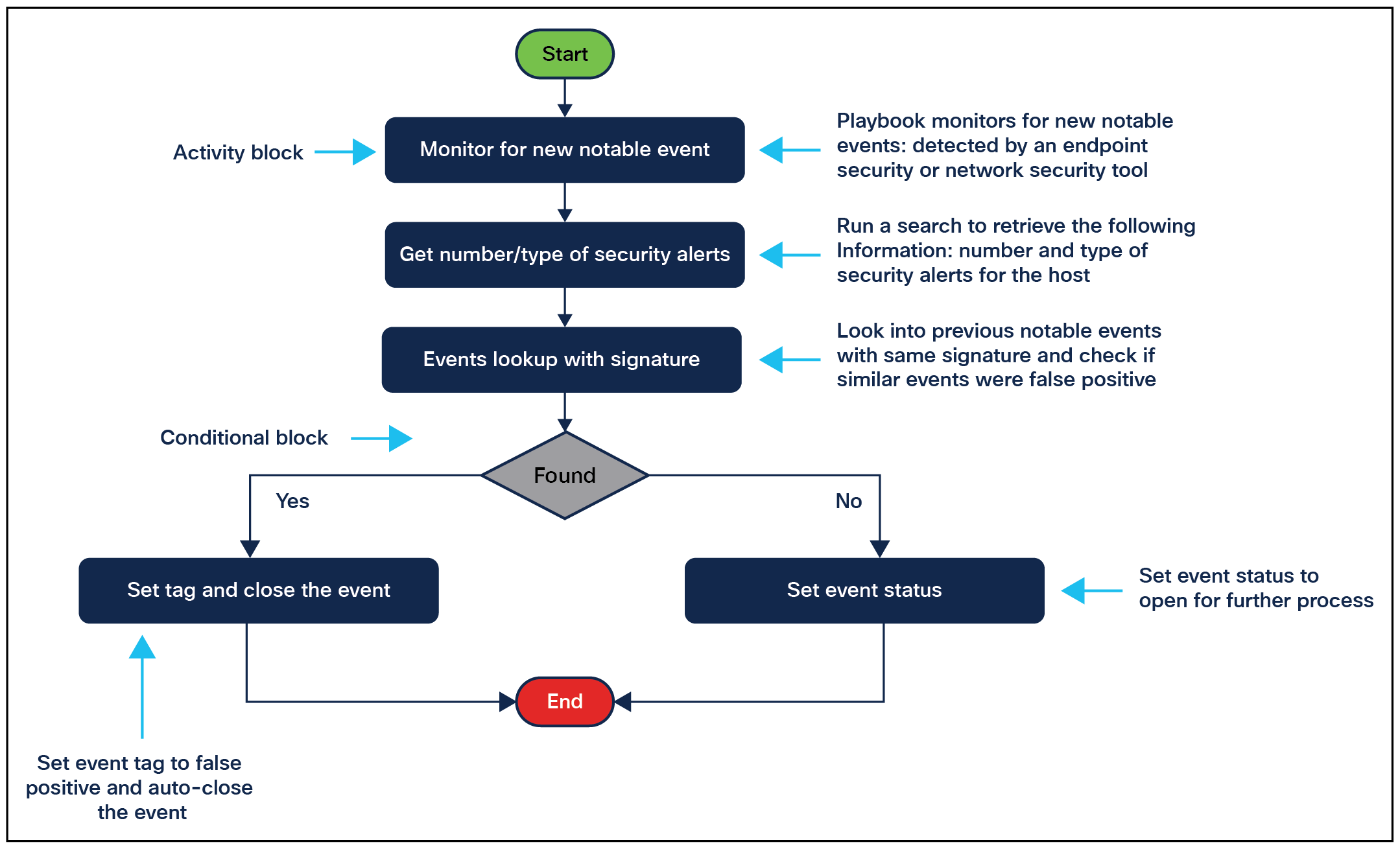 Triage playbook workflow