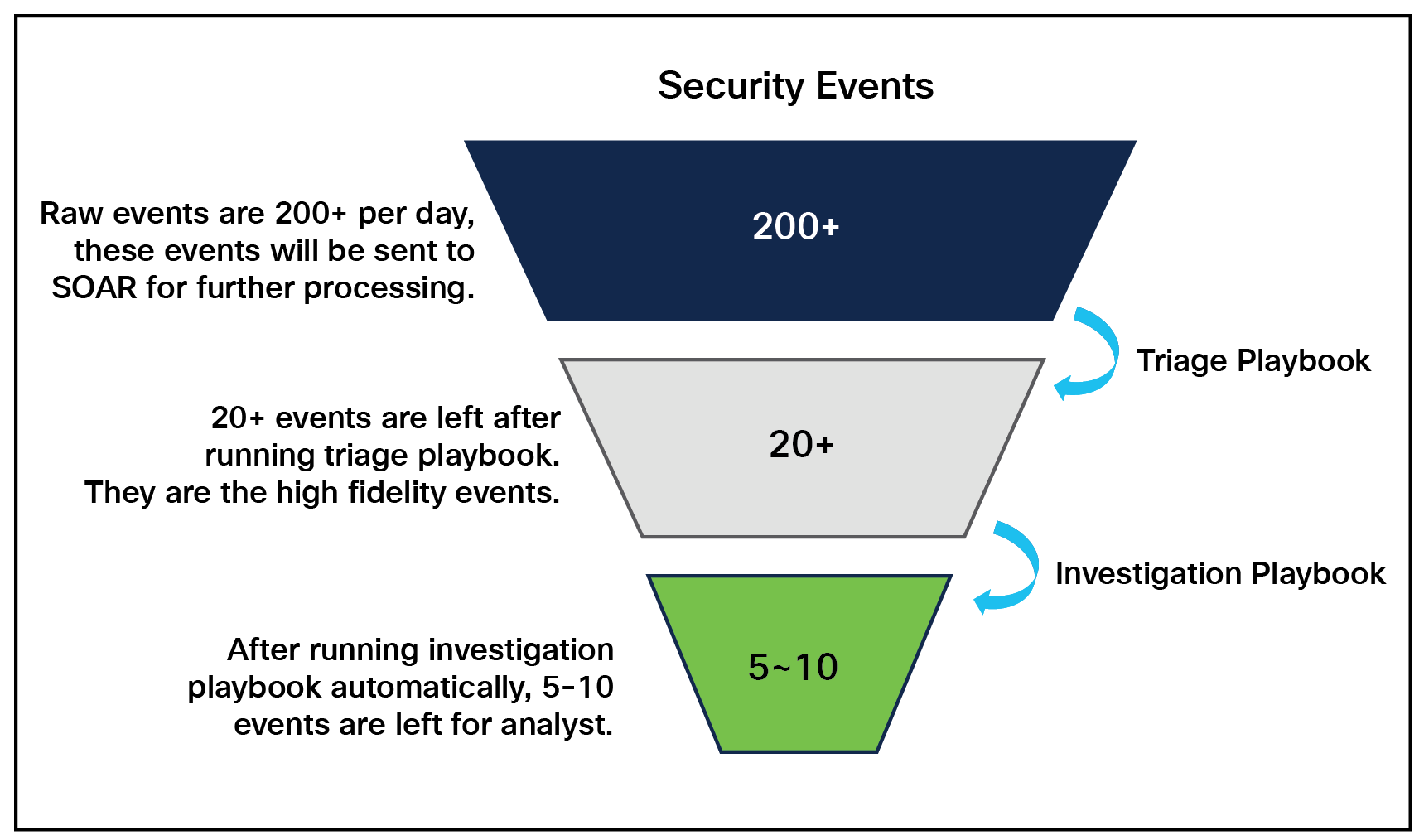 Events volume with triage playbook