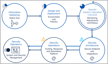 Design and Deployment Planning