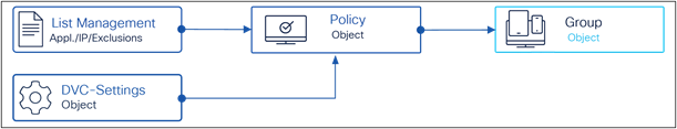 The Policy Object