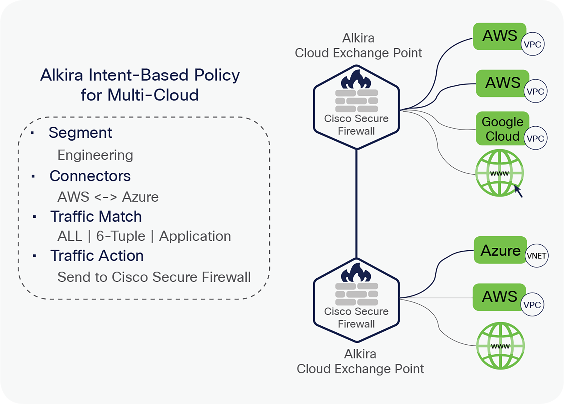 Alkira Cloud Exchange Point