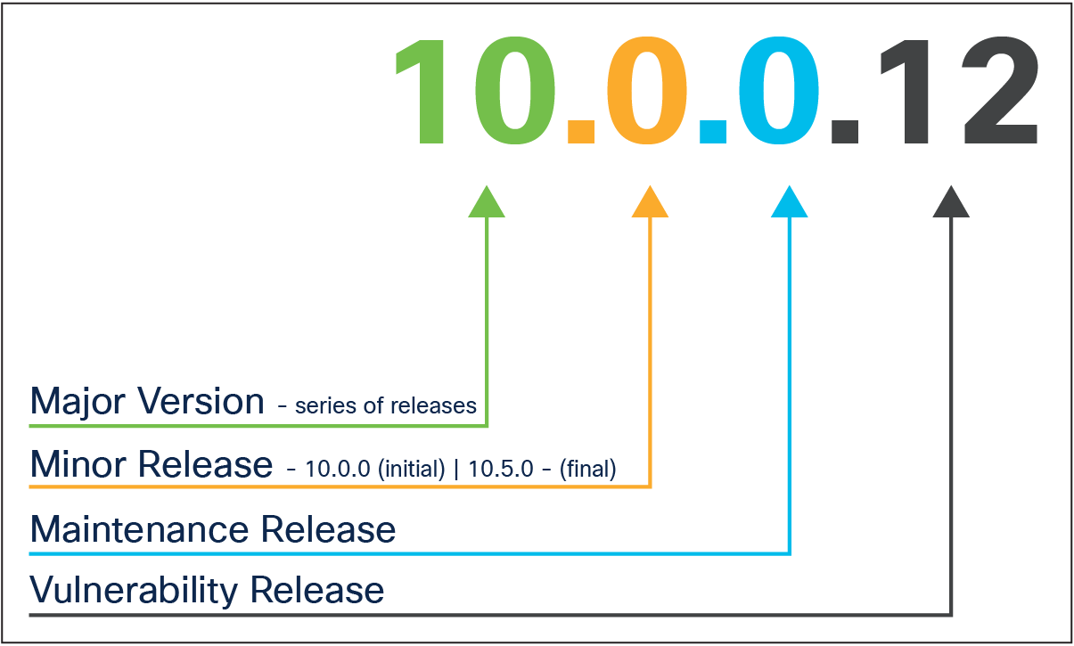 Cisco Secure Firewall Software release numbering: W.X.Y.Z format