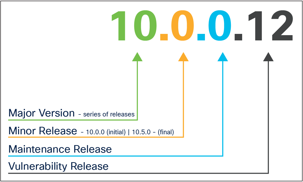 Cisco NGFW/ASA Software release numbering: W.X.Y.Z format