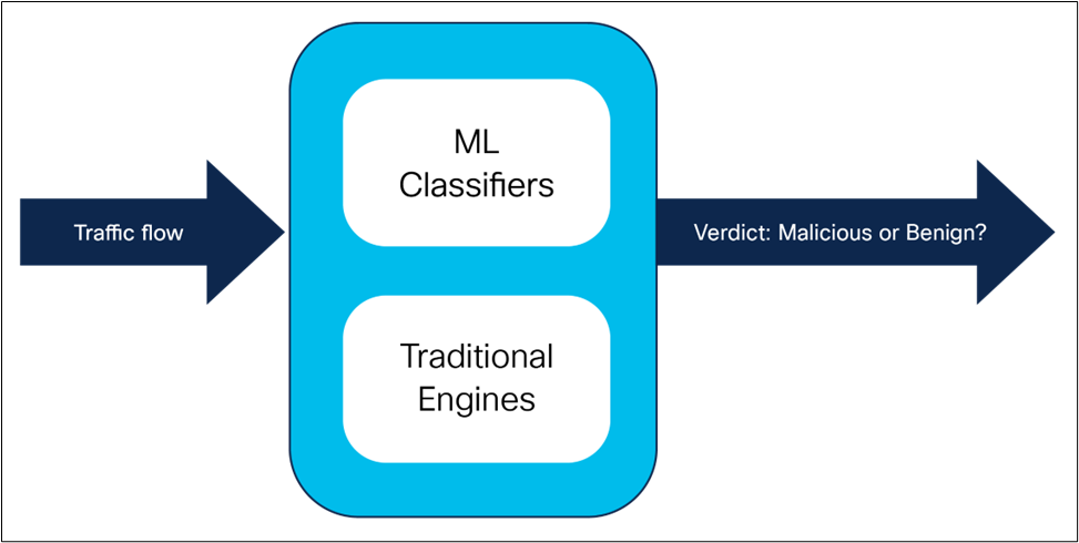 Machine learning classifiers and traditional signature-based detection in parallel.