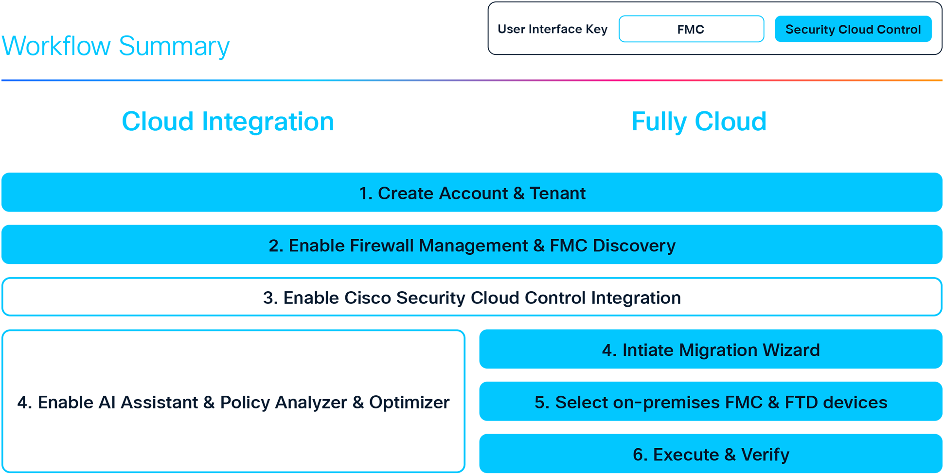 Automated Migration