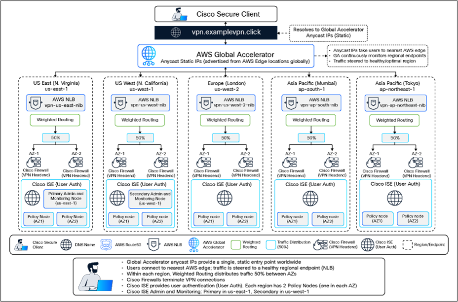 Global geo-redundant Cisco VPN architecture