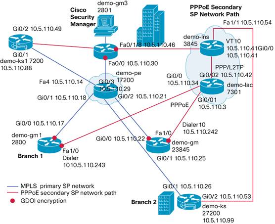 gm and ks deployment using csm getvpn