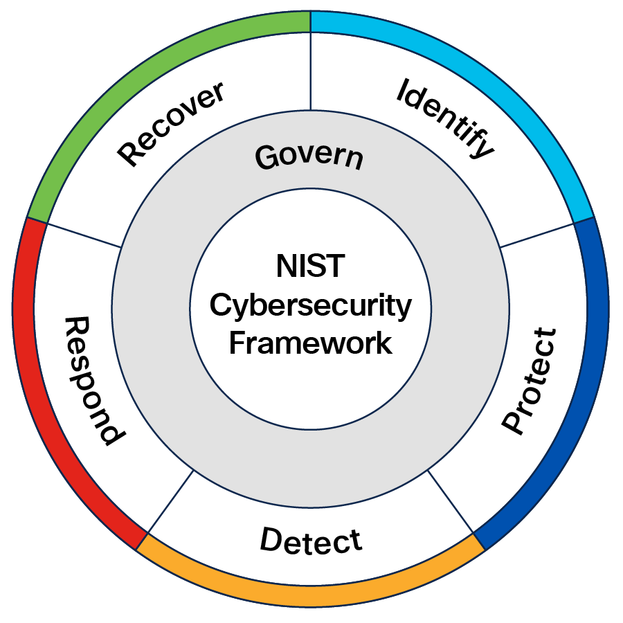 A circular diagram of a systemAI-generated content may be incorrect.