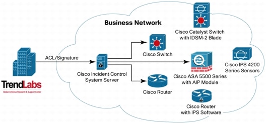 図 1 Cisco ICS によるネットワーク全体の防御機能