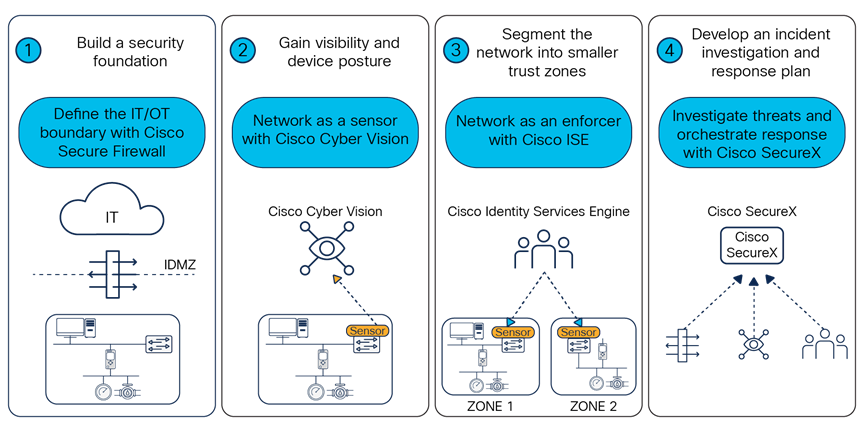 Cisco’s phased approach to deploying industrial security successfully