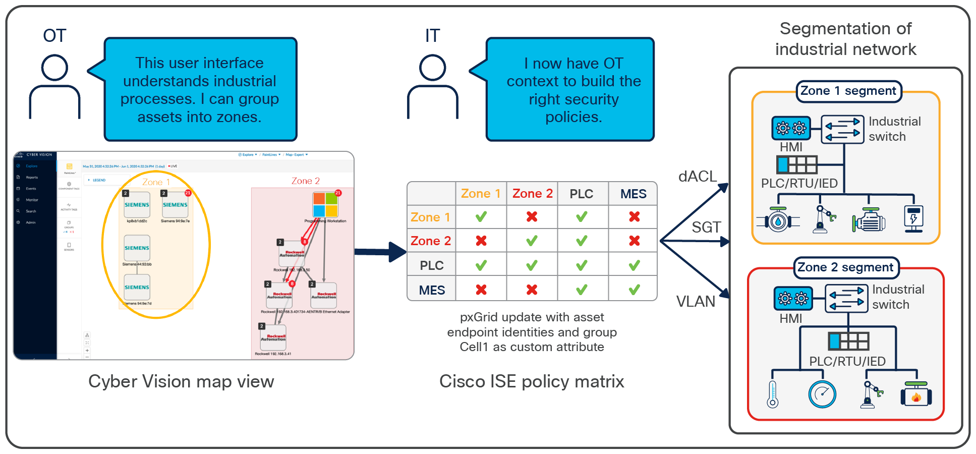 Leveraging the network to enforce access policies and build secured zones