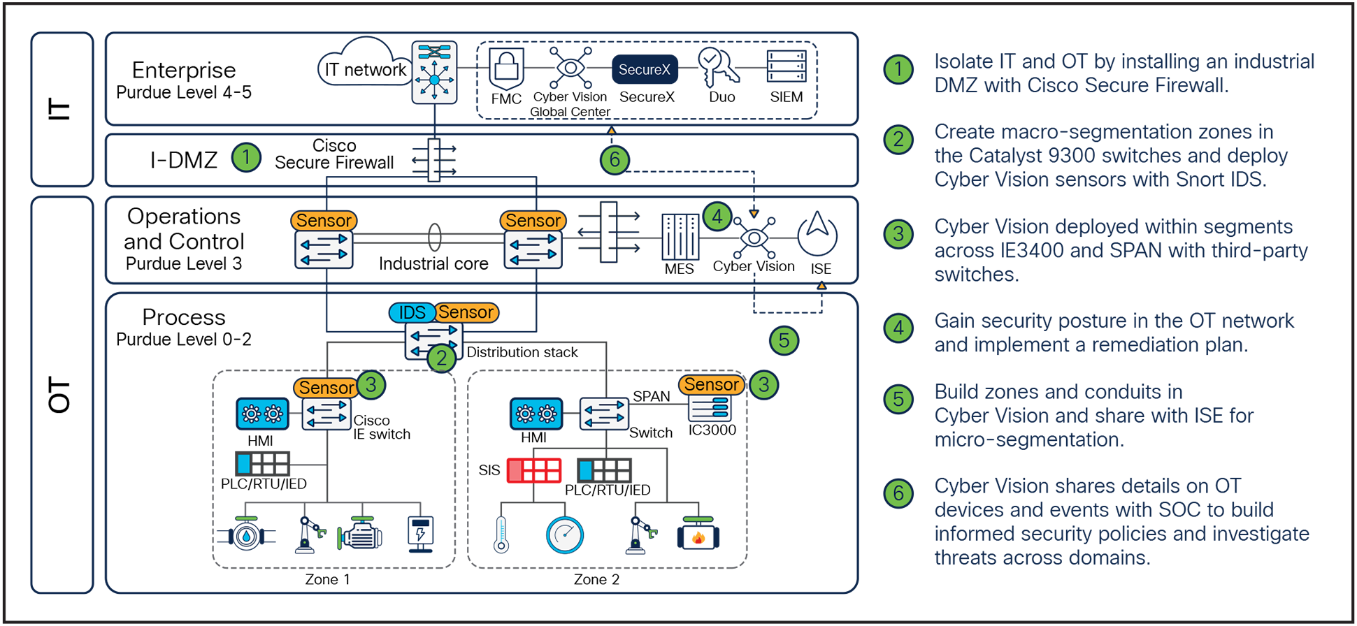 Cisco’s industrial security solution architecture