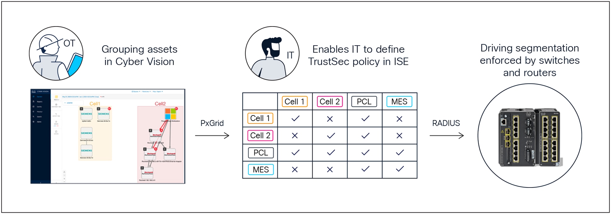 Diagram showing how Cisco Cyber Vision can inform segmentation policies defined by Cisco ISE and enforced by industrial network equipment.