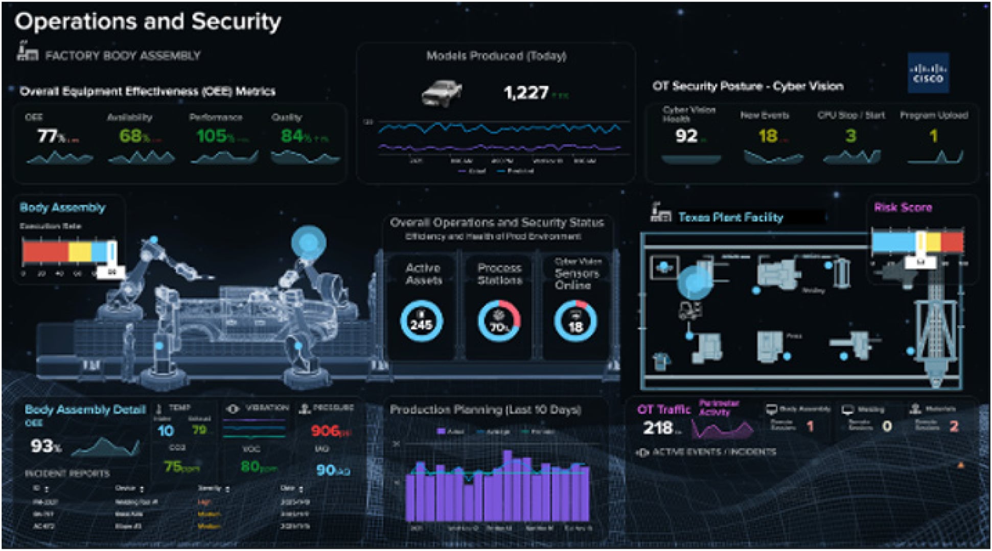 Screenshot of a custom Splunk dashboard blending data points related to OT security and industrial production